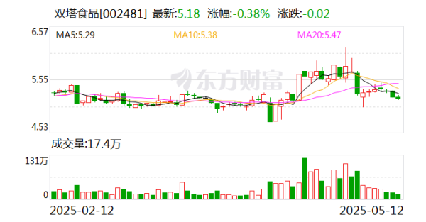 在线配资交易·加杠网 双塔食品：公司有植物蛋白肽、植物蛋白类固态、液态饮料