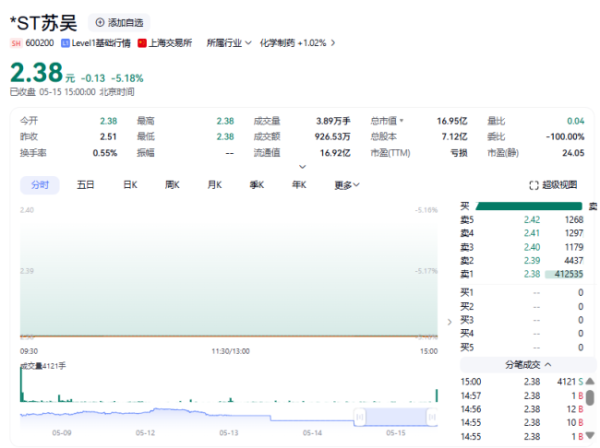 免息配资炒股 董事长遭立案，*ST苏吴“一”字跌停