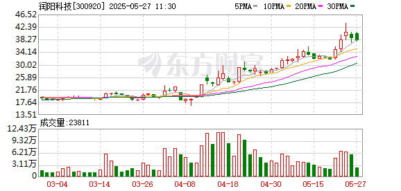 股票配资炒股网址 润阳科技：第四届董事会第十五次会议决议公告